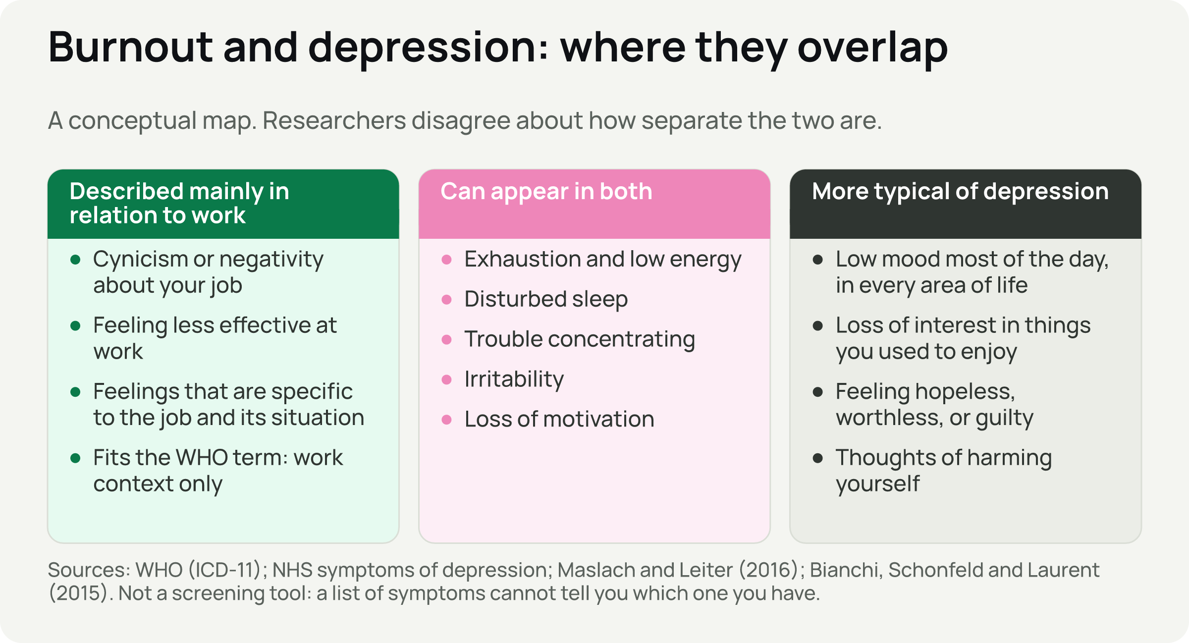 Three columns: signs described mainly in relation to work, signs that can appear in both, and signs more typical of depression.