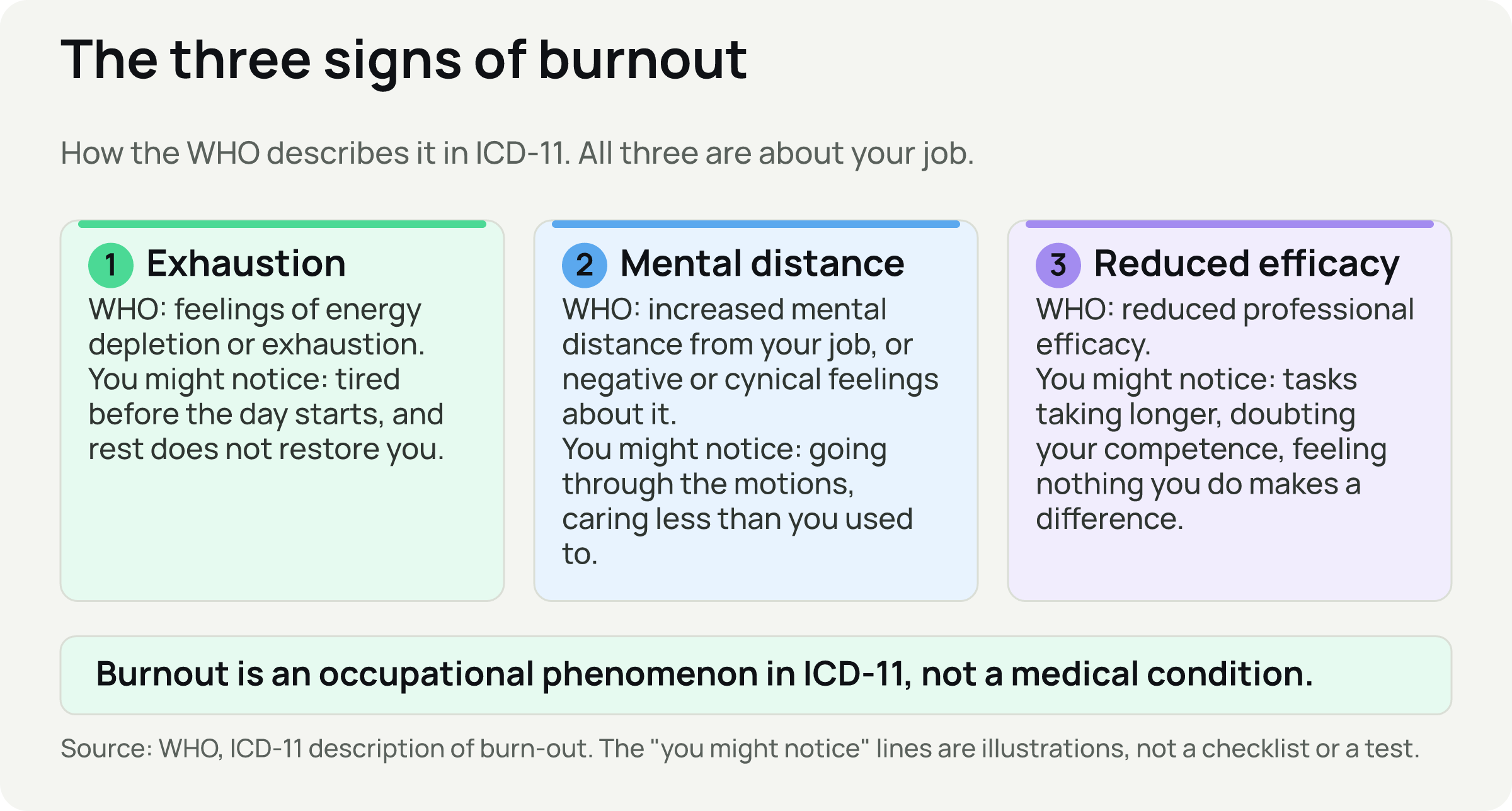 Three cards: Exhaustion, Mental distance, and Reduced efficacy, each with the WHO wording and an example of how it might feel.
