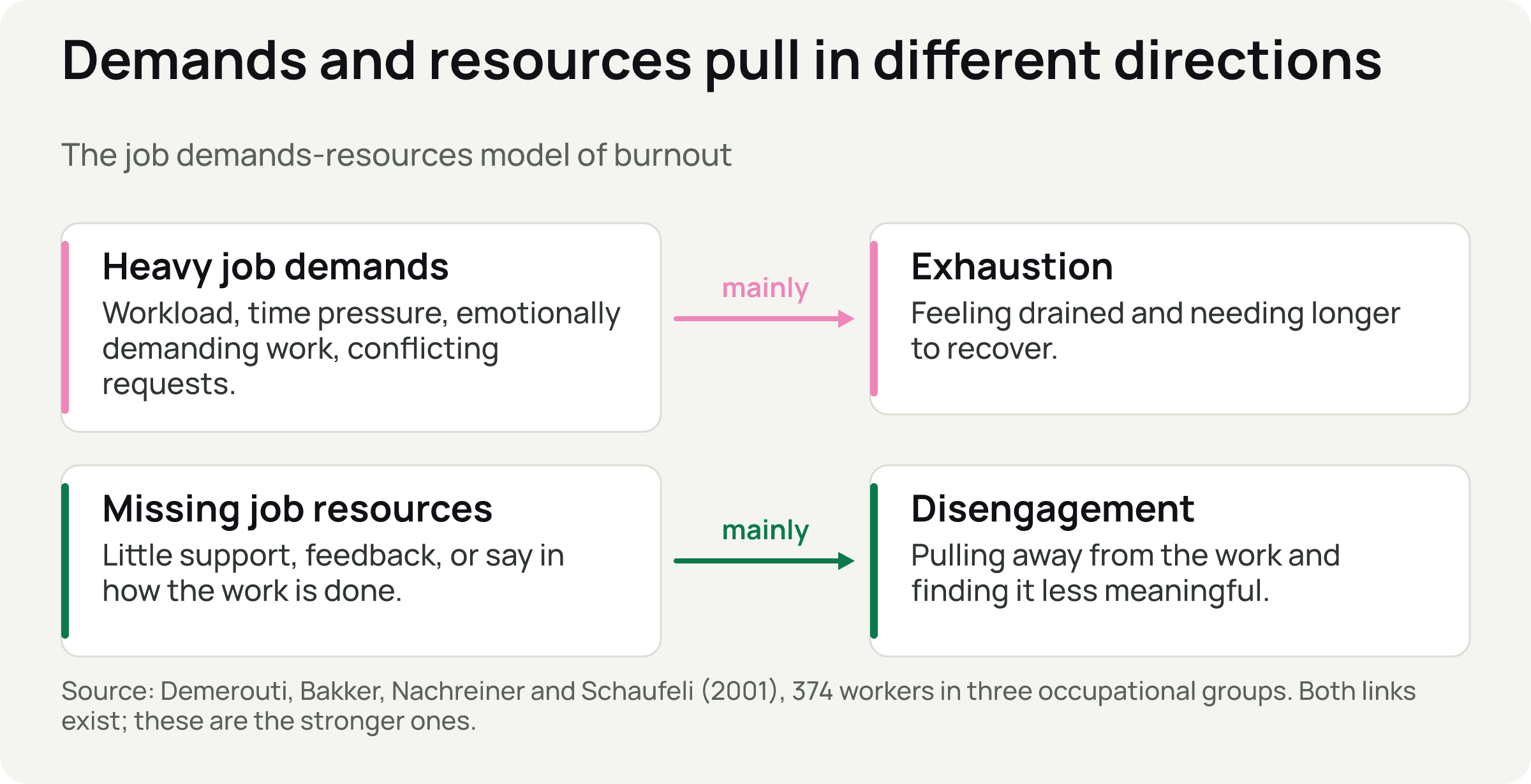 Two rows: heavy job demands lead mainly to exhaustion, and missing job resources lead mainly to disengagement.