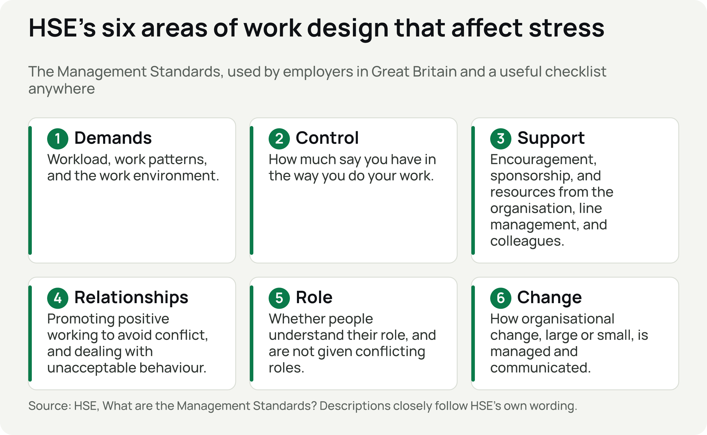 Six cards for HSE's Management Standards: Demands, Control, Support, Relationships, Role, and Change, each with HSE's description.