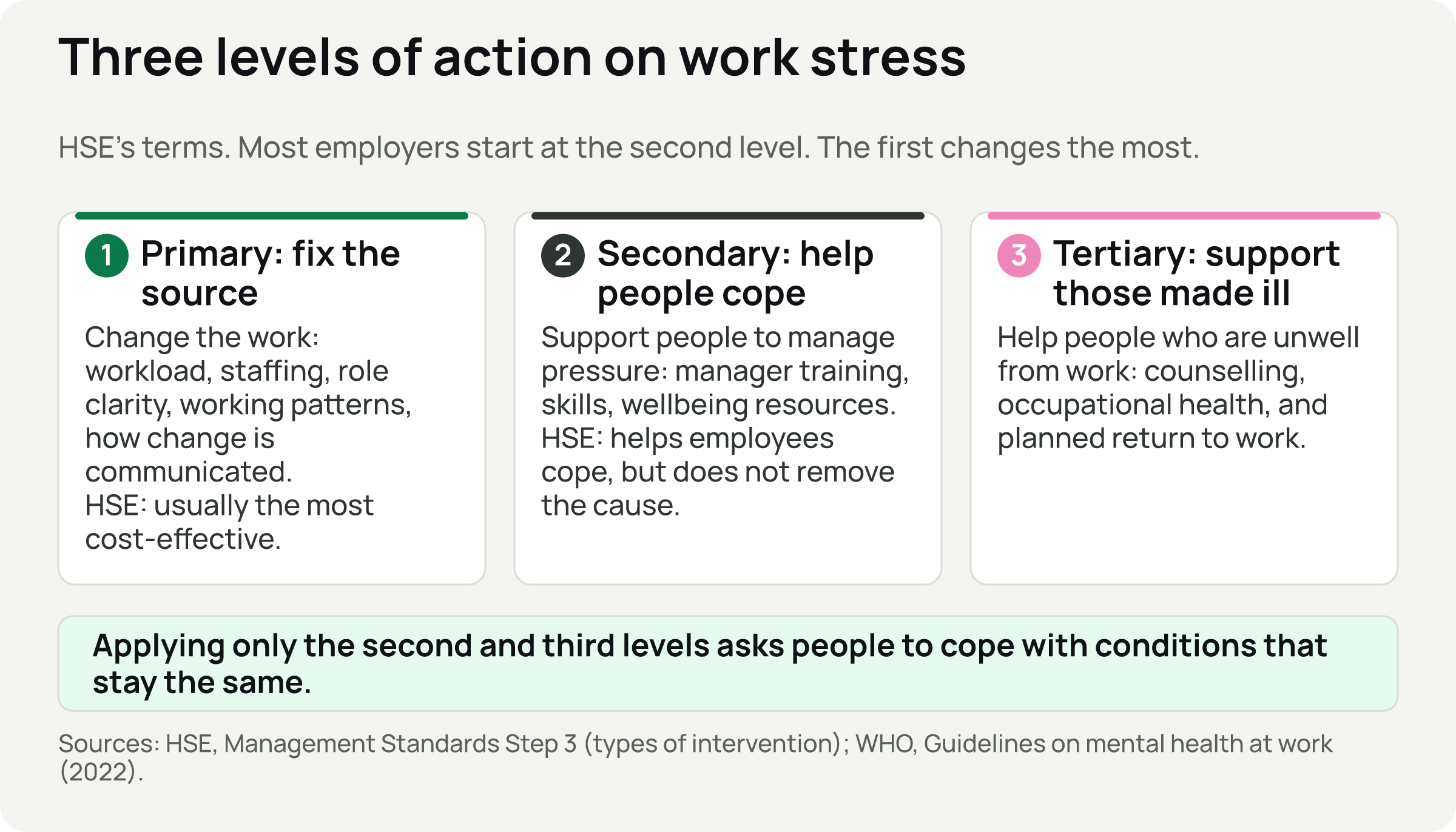Three cards: primary action fixes the source, secondary action helps people cope, and tertiary action supports those made ill.