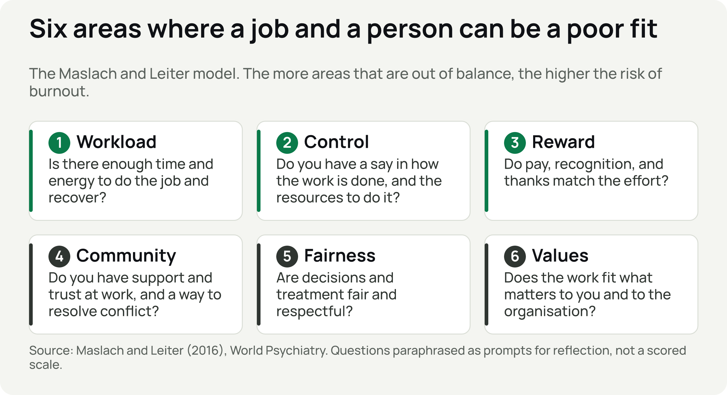 Six cards: Workload, Control, Reward, Community, Fairness, and Values, each with a question to reflect on.