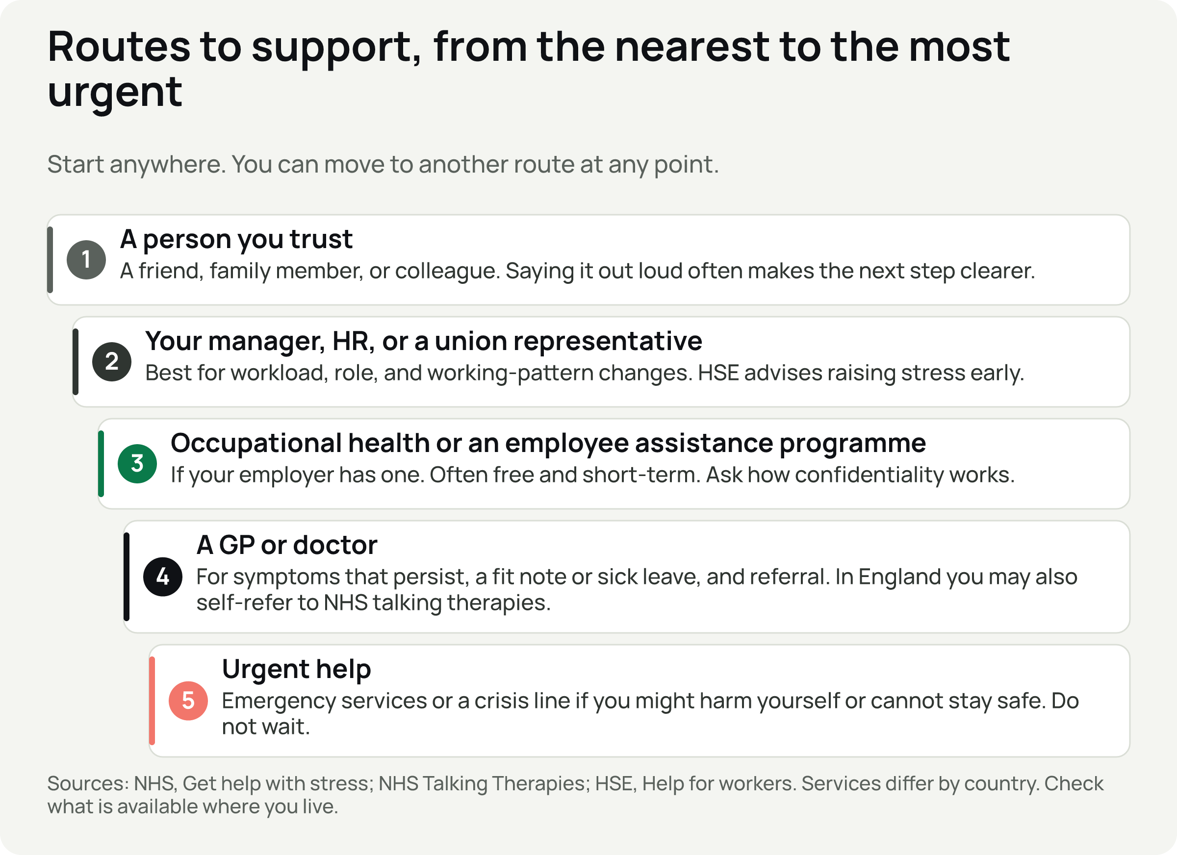Five stepped cards from a person you trust, through manager or HR, occupational health, a GP, to urgent help.
