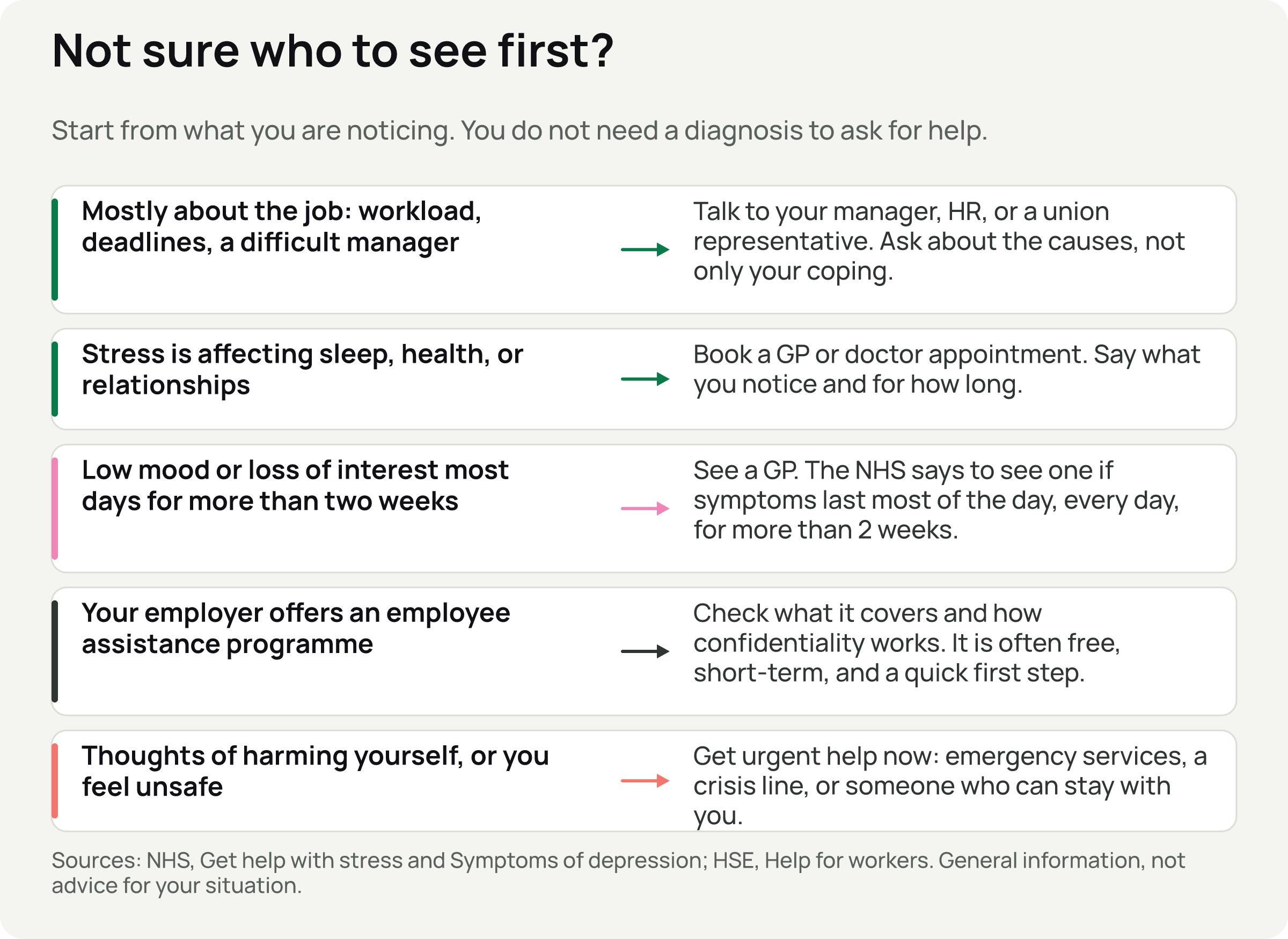Five rows pairing what you notice with who to see, from a conversation at work to urgent help.