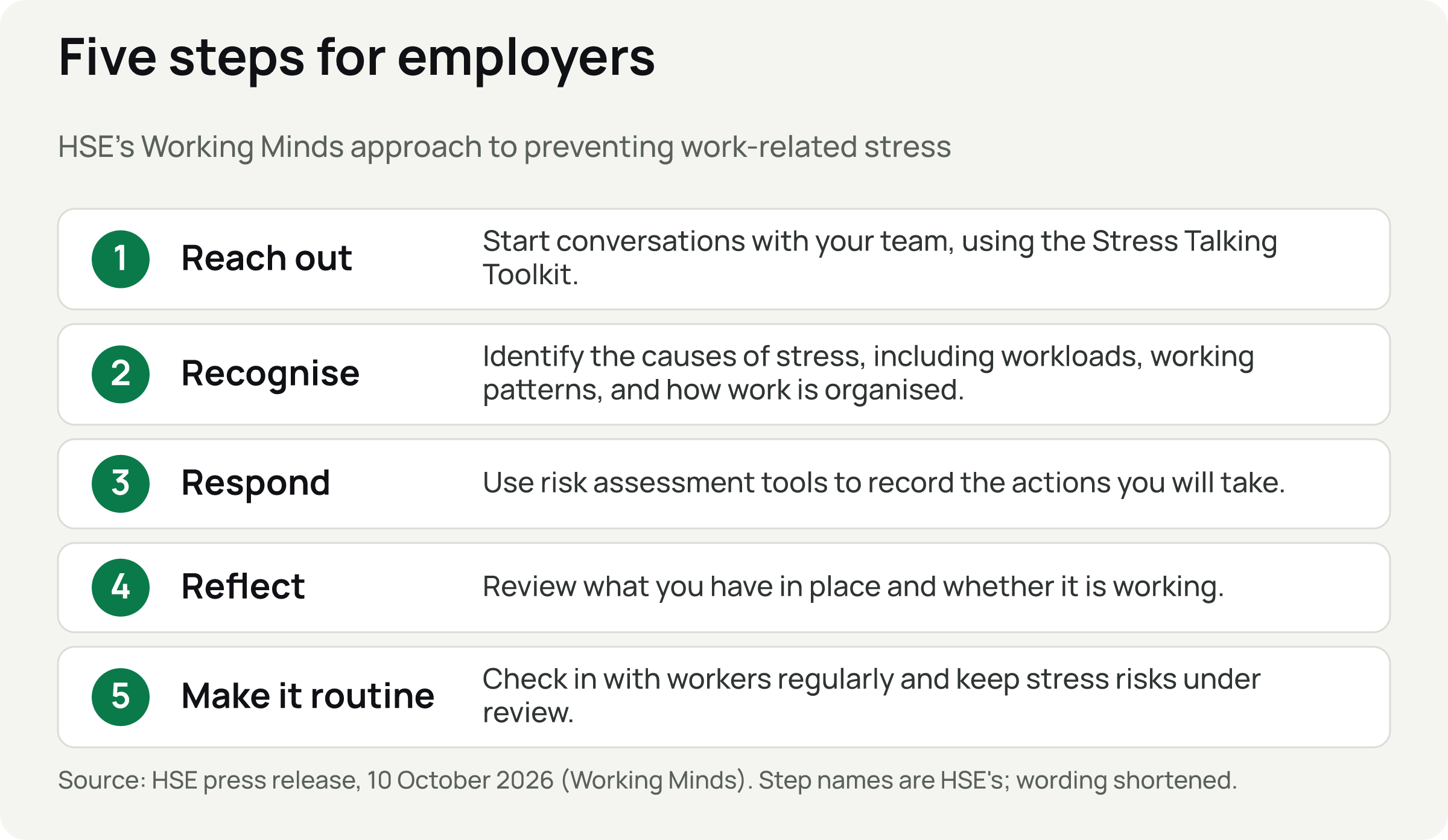 Five numbered steps: Reach out, Recognise, Respond, Reflect, and Make it routine, each with a short description.