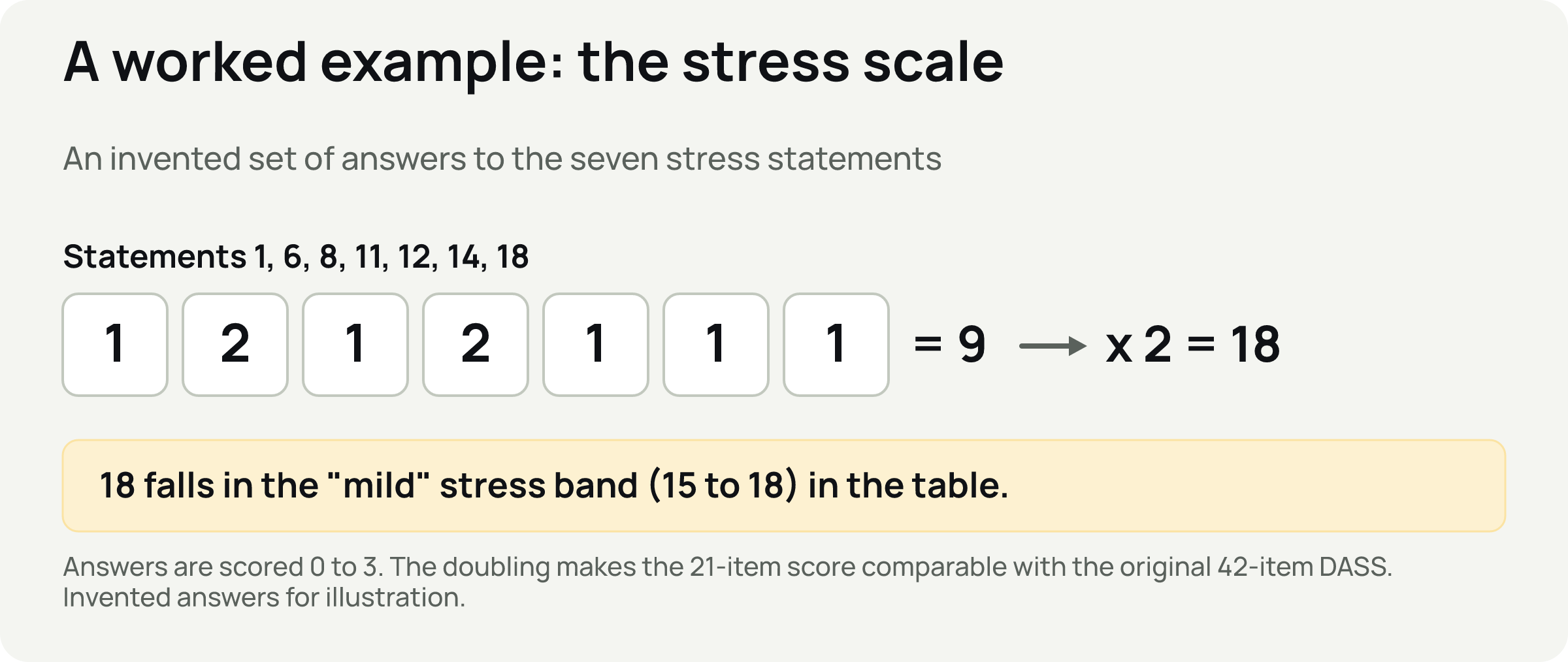Seven answers to the stress statements adding to 9, then doubled to 18, which falls in the mild stress band.