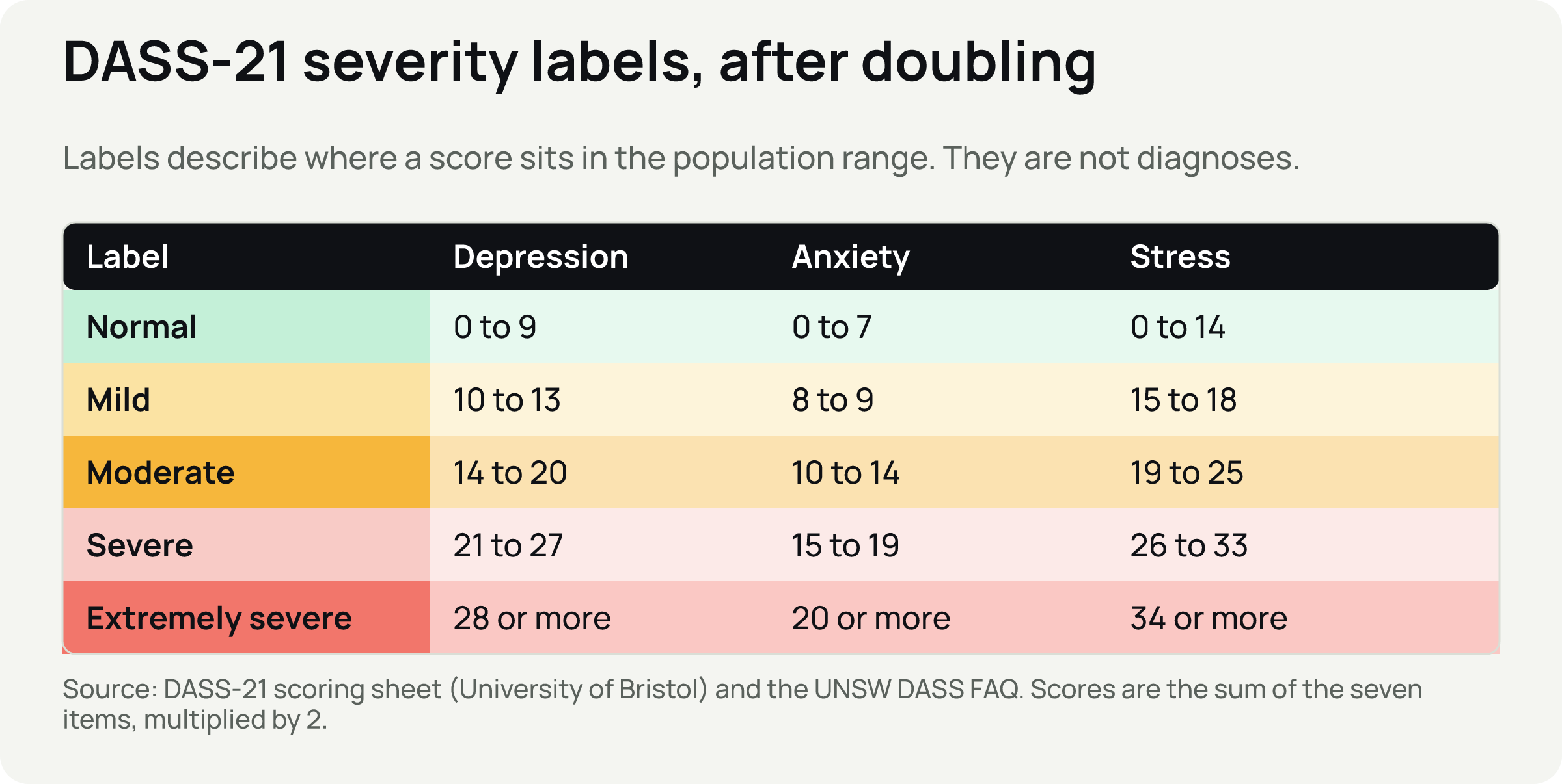 A table with rows for normal, mild, moderate, severe, and extremely severe, and columns for depression, anxiety, and stress score ranges.