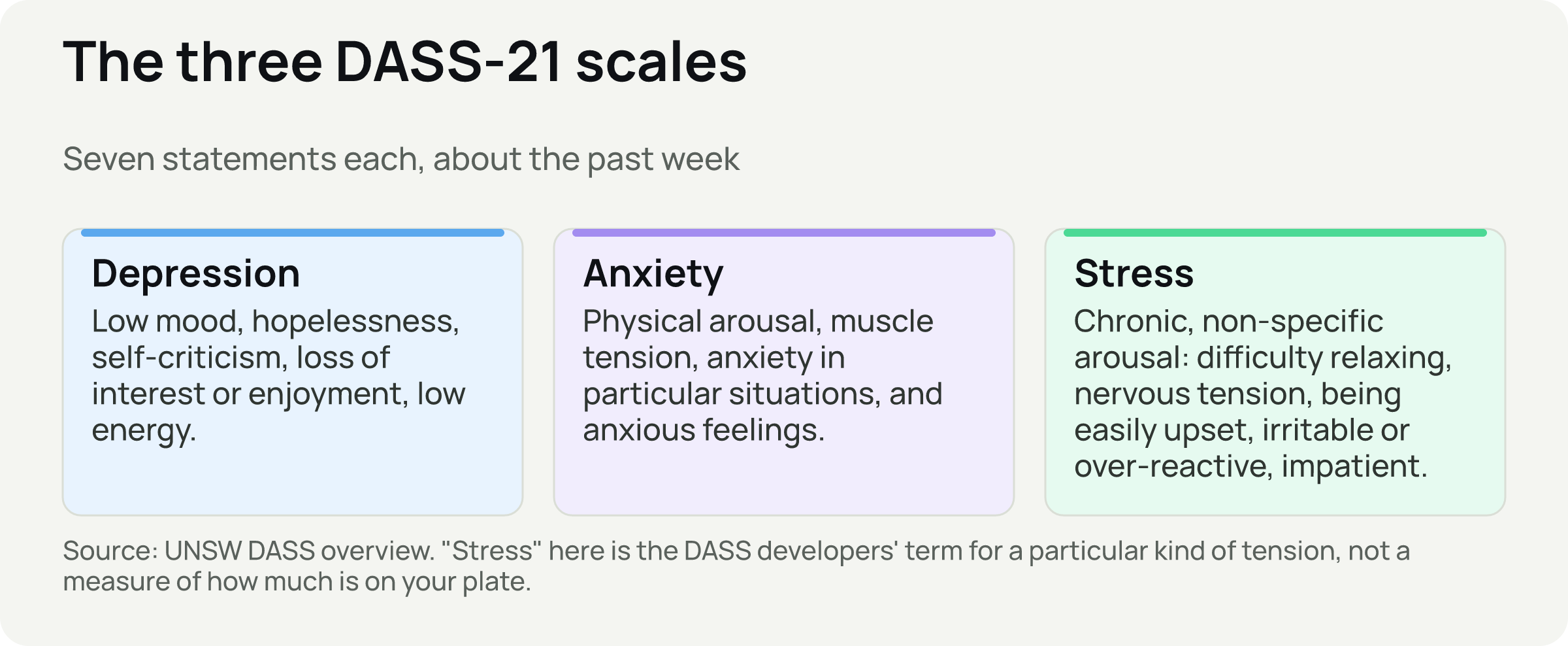 Three cards: Depression, Anxiety, and Stress, each with a short list of what the seven statements cover.