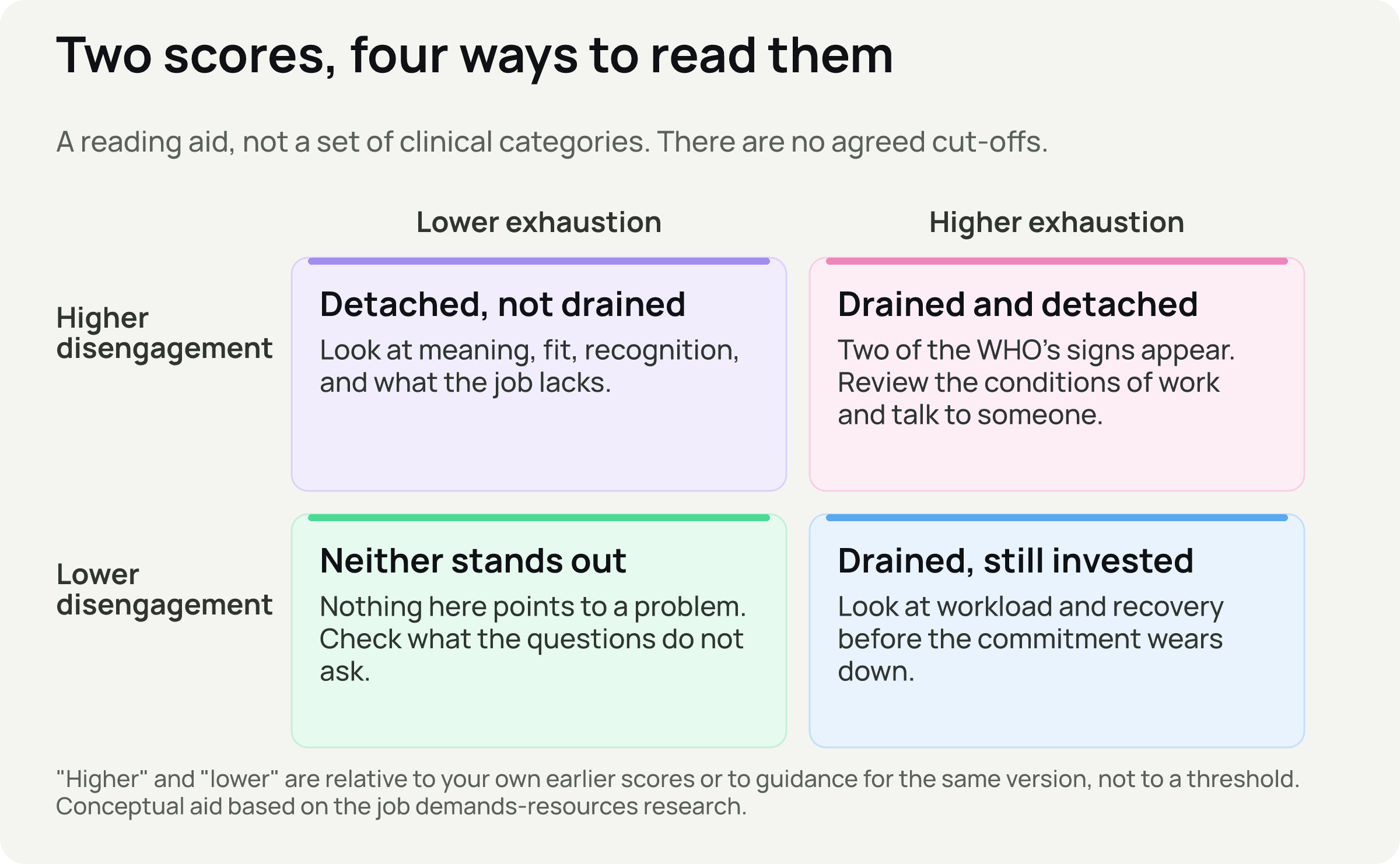 A two-by-two grid combining lower or higher exhaustion with lower or higher disengagement, with a short reading for each combination.