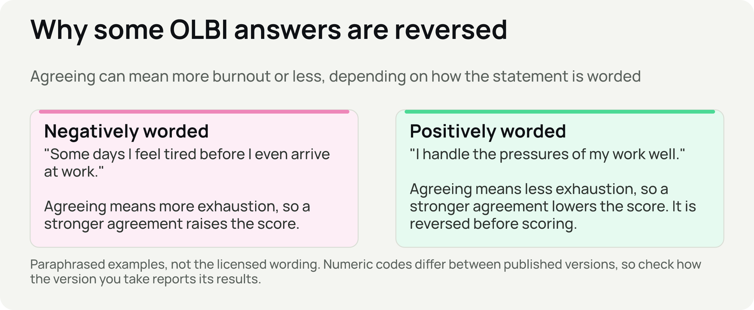 Two cards: a negatively worded statement where agreeing raises the score, and a positively worded statement where agreeing lowers it.