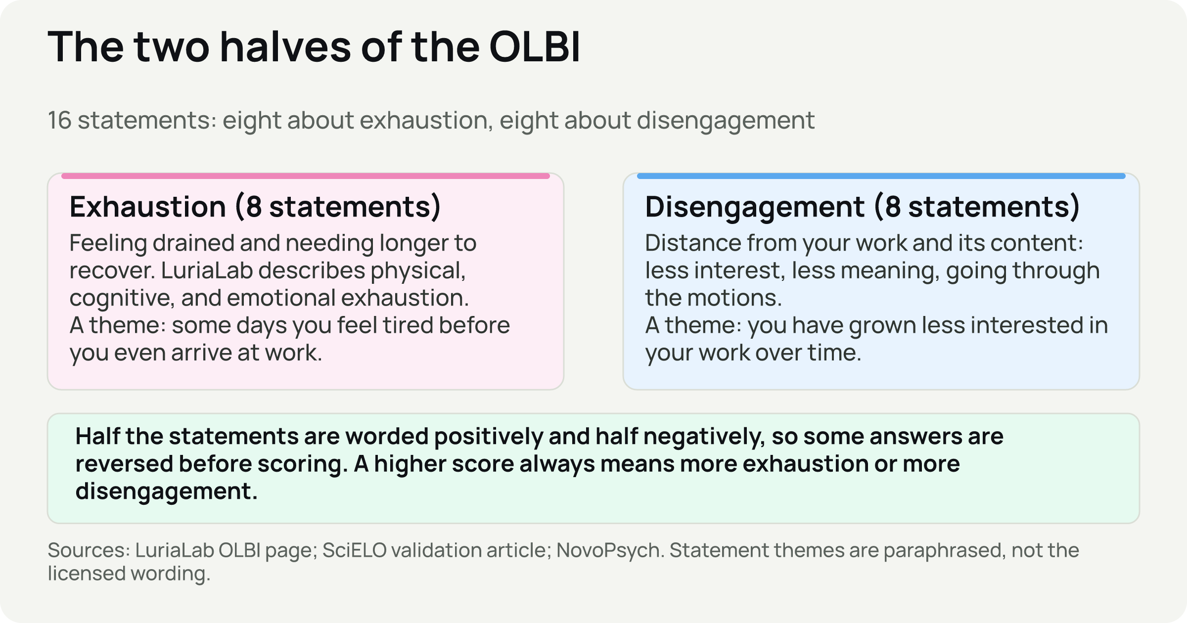 Two cards: exhaustion with eight statements and disengagement with eight statements, with a note that some answers are reversed before scoring.