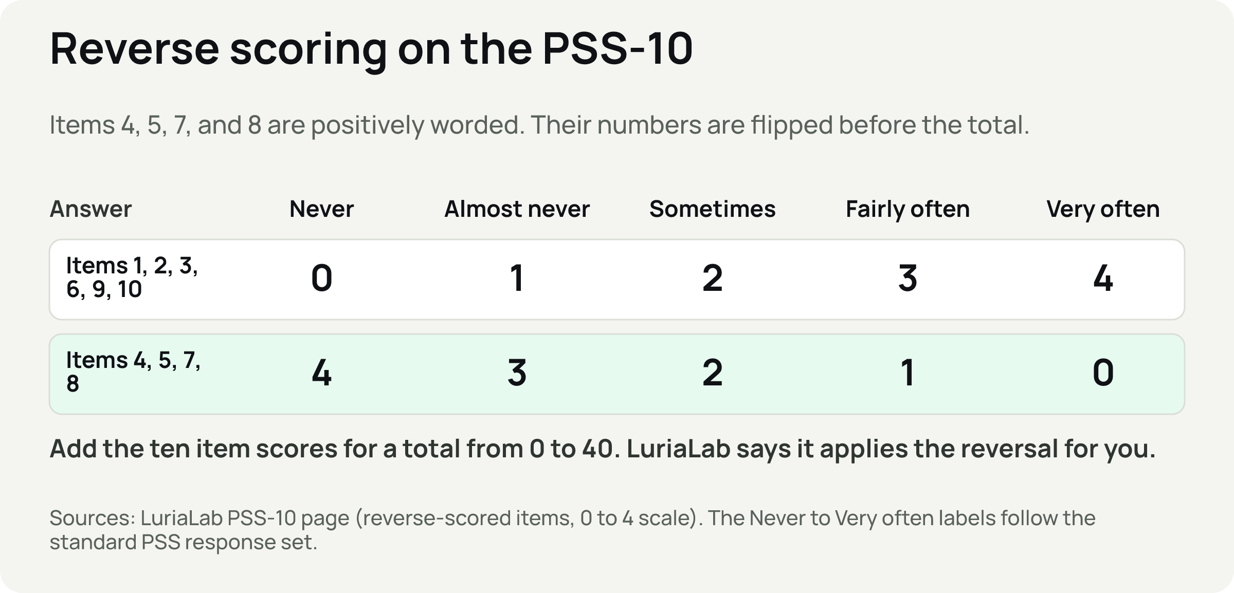 A table showing the five answer choices from Never to Very often, scored 0 to 4 for most items and 4 to 0 for items 4, 5, 7, and 8.