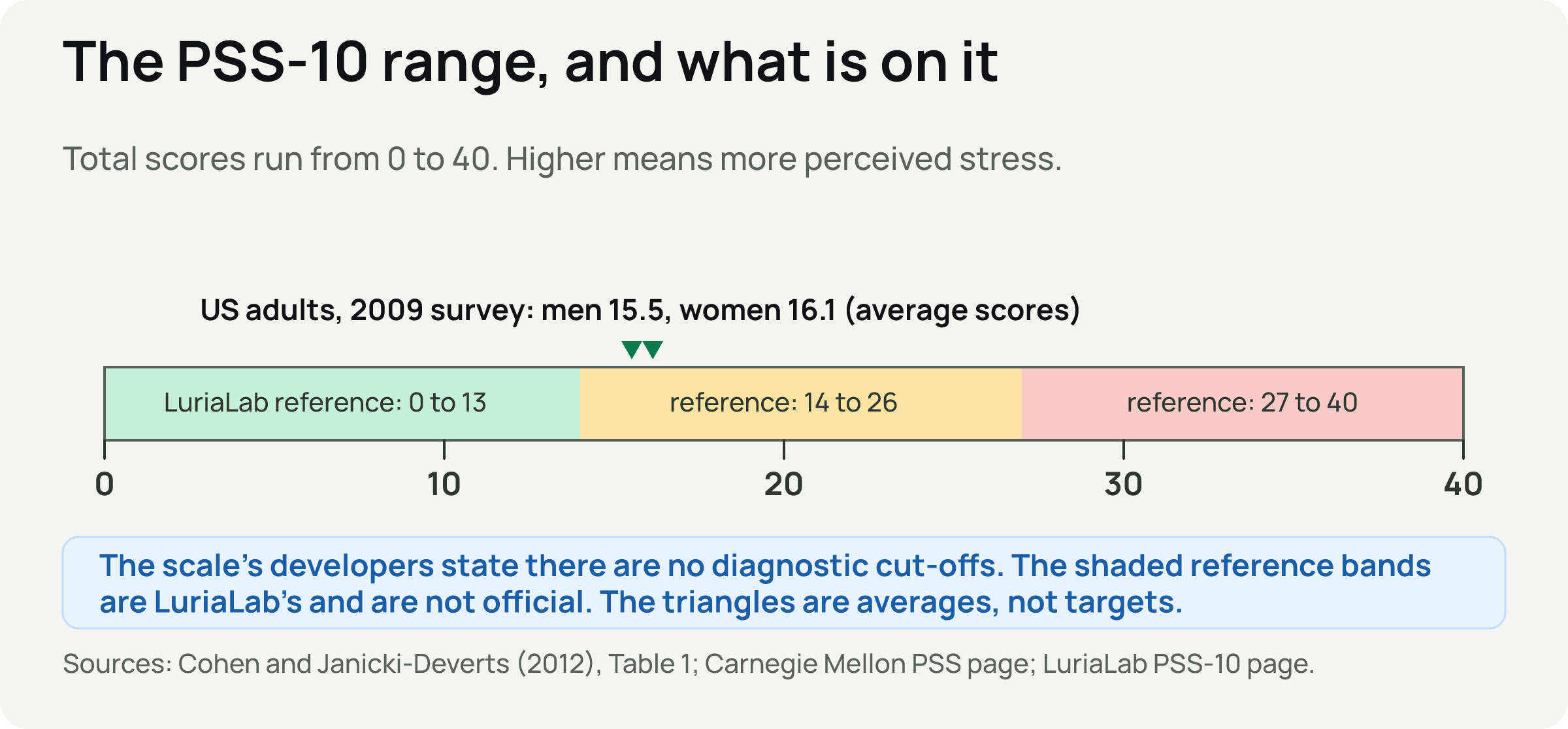 A bar from 0 to 40 with LuriaLab's three reference bands shaded, and markers for the US 2009 average scores of men and women.