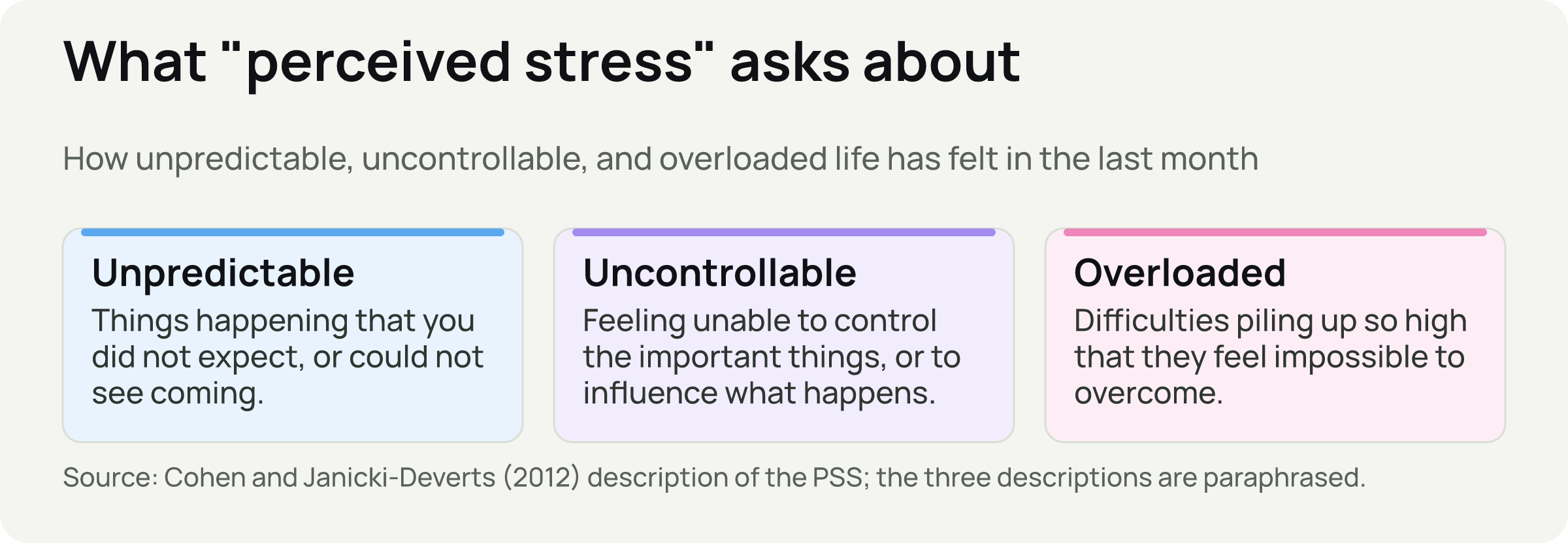 Three cards: Unpredictable, Uncontrollable, and Overloaded, each with a short description of what the PSS asks about.