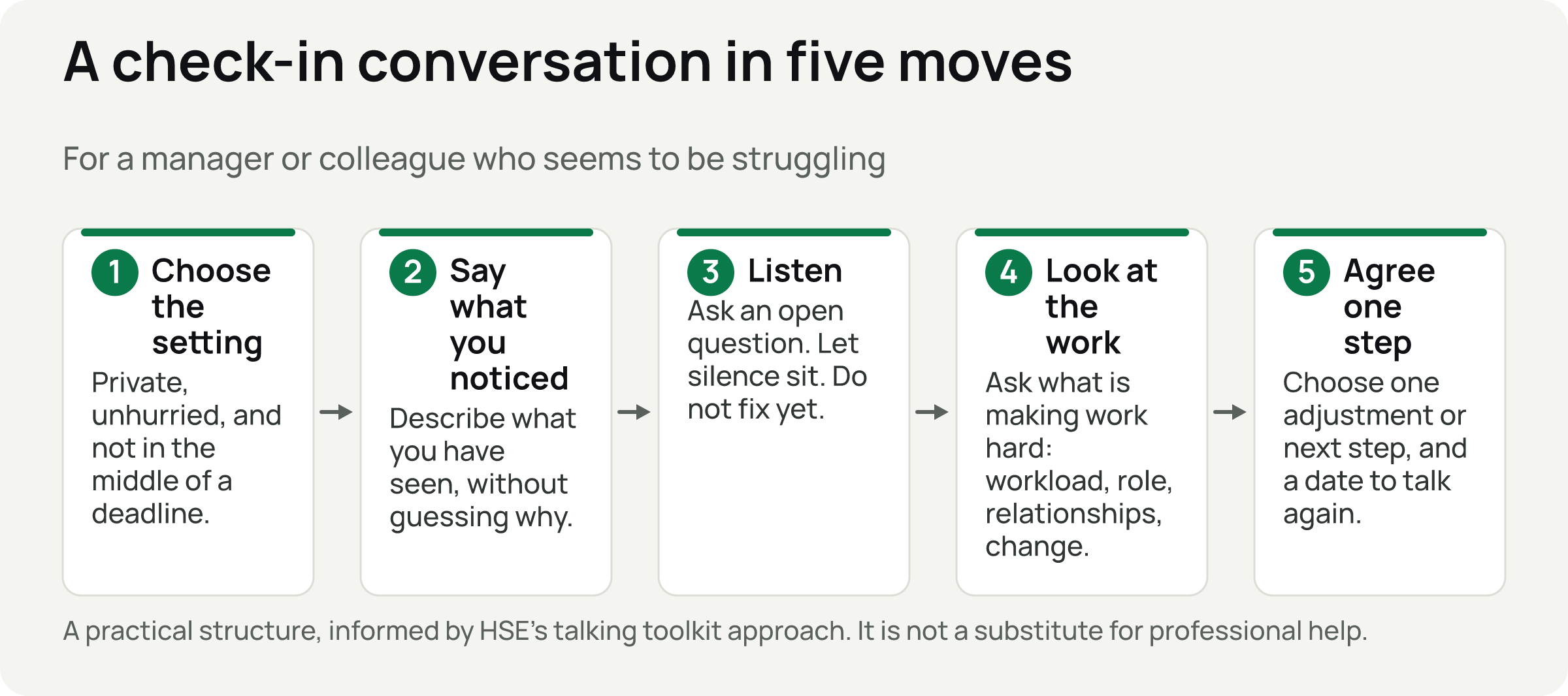 Five steps in a row: choose the setting, say what you noticed, listen, look at the work, and agree one step.