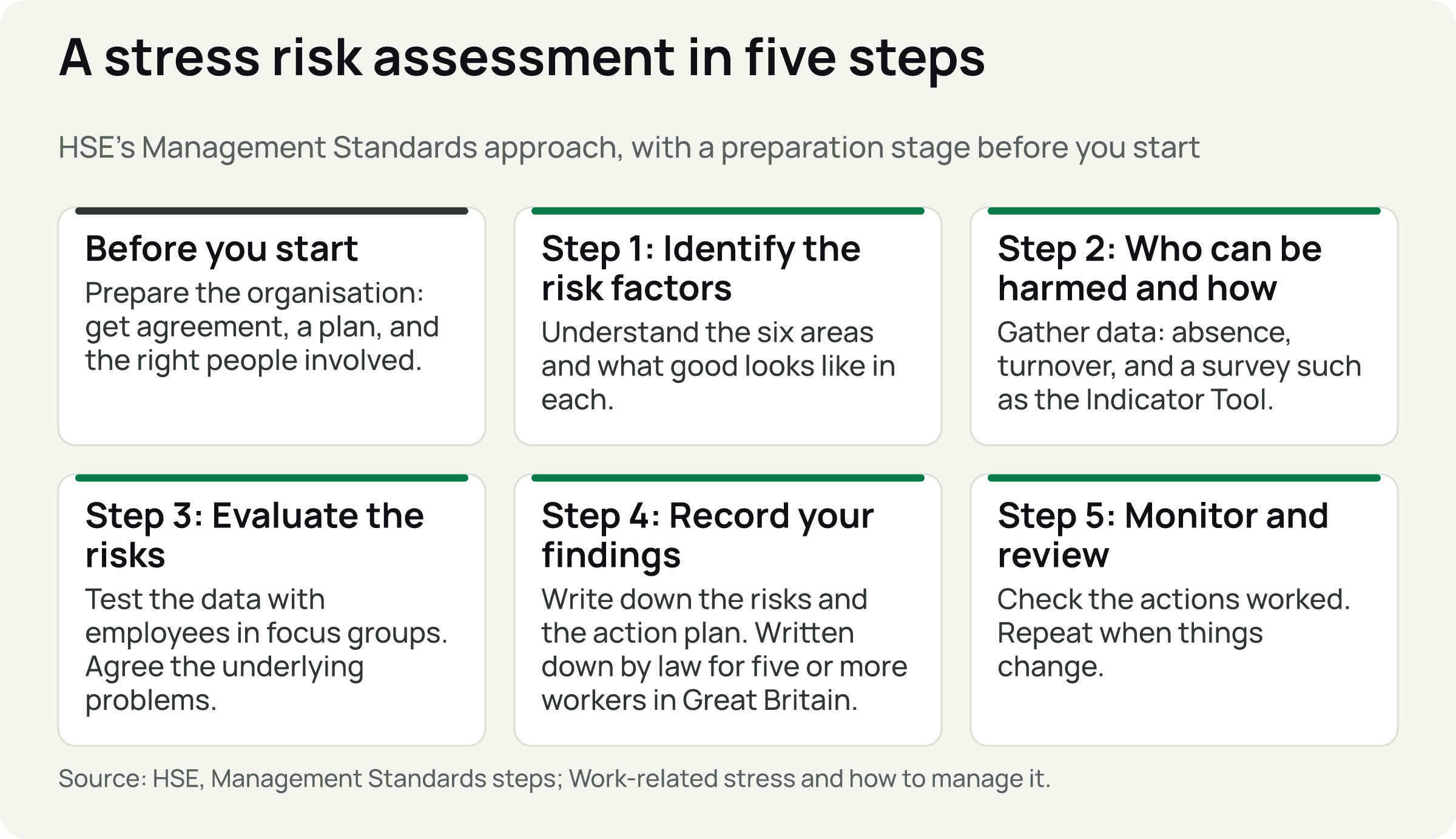 Six cards: Before you start, then Steps 1 to 5 of HSE's approach, each with a one-line description.