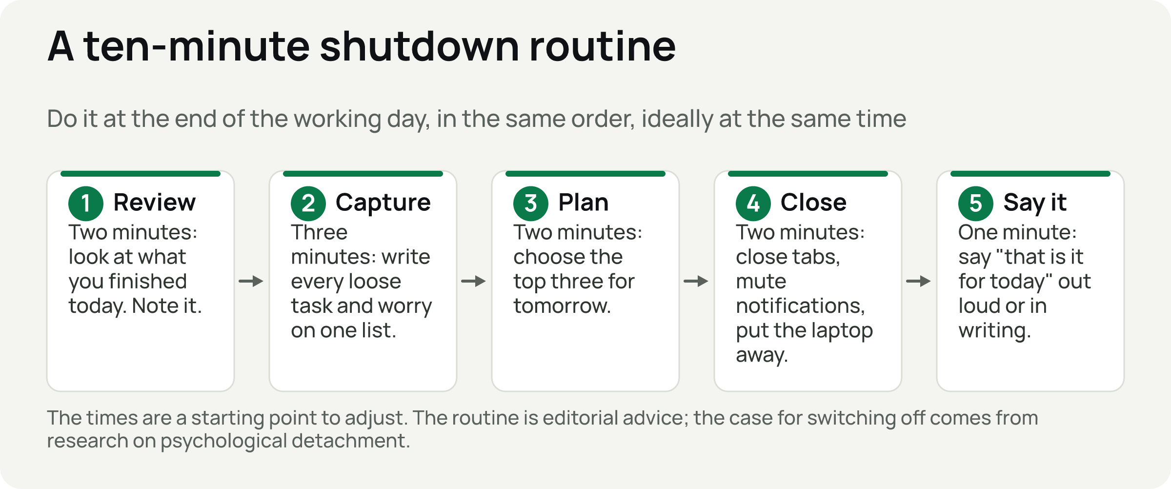 Five steps in a row: Review, Capture, Plan, Close, and Say it, each with a time in minutes.