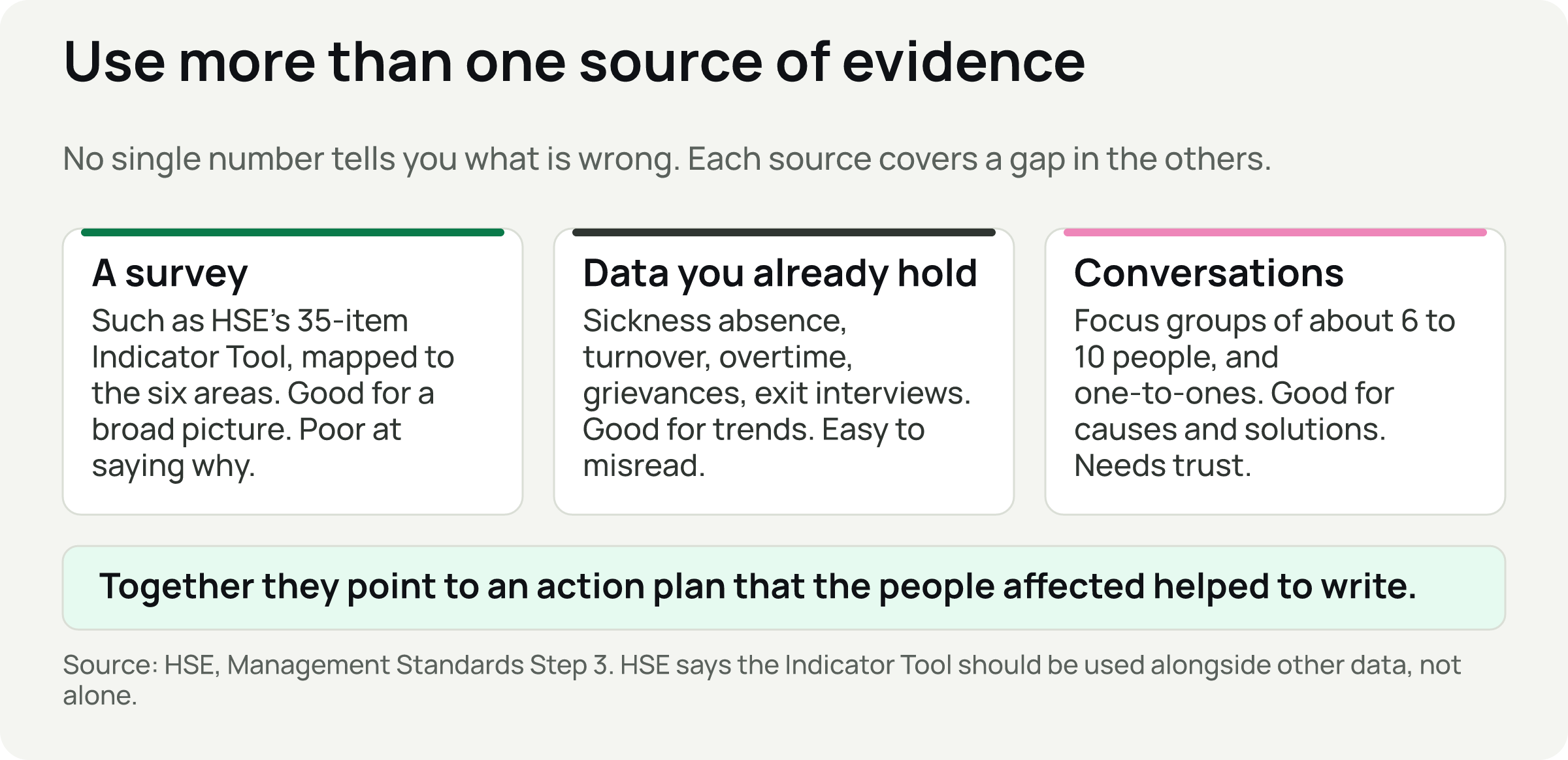 Three cards: a survey, data you already hold, and conversations, leading to an action plan the people affected helped to write.