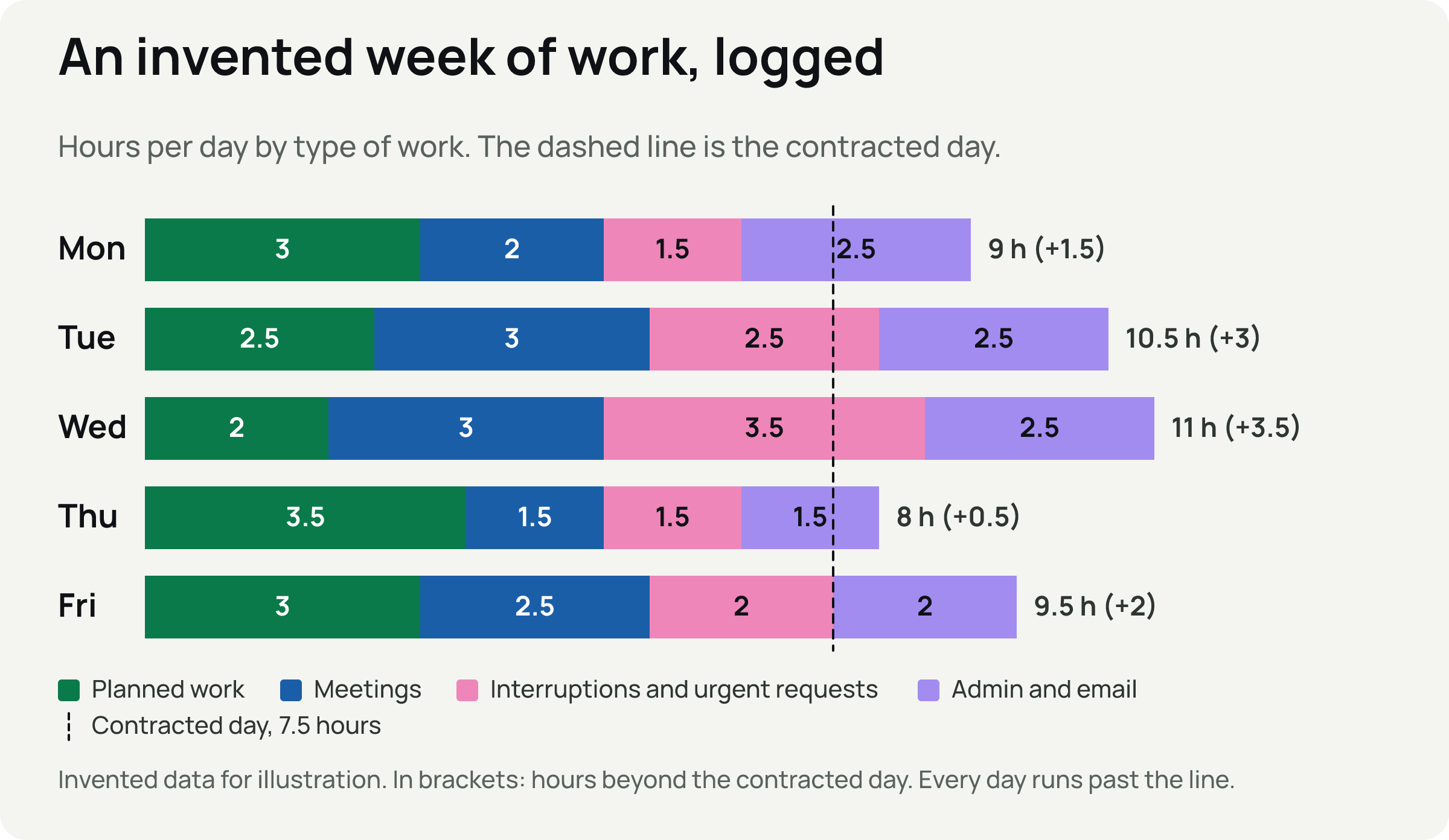 A stacked bar chart of five working days, each split into planned work, meetings, interruptions, and admin and email, with a dashed line at the 7.5-hour contracted day. Every day runs past the line, and Wednesday is longest at 11 hours.