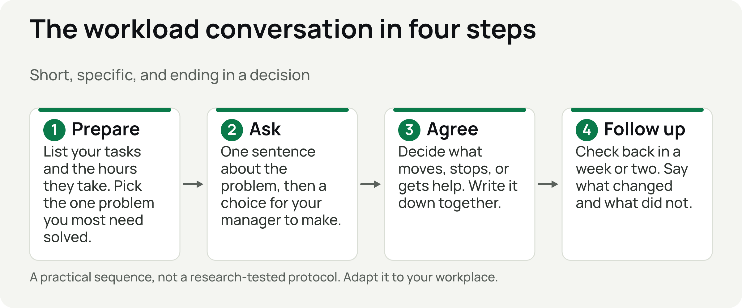 Four steps in a row: Prepare, Ask, Agree, Follow up, each with one line of guidance.