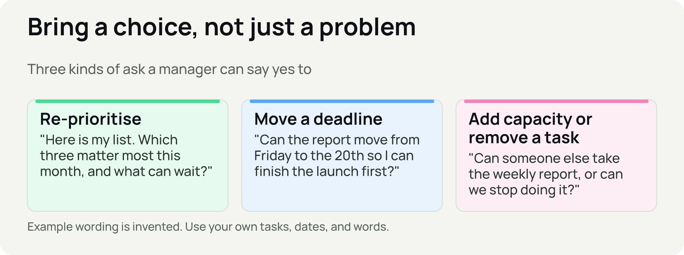 Three cards: re-prioritise, move a deadline, and add capacity or remove a task, each with example wording.