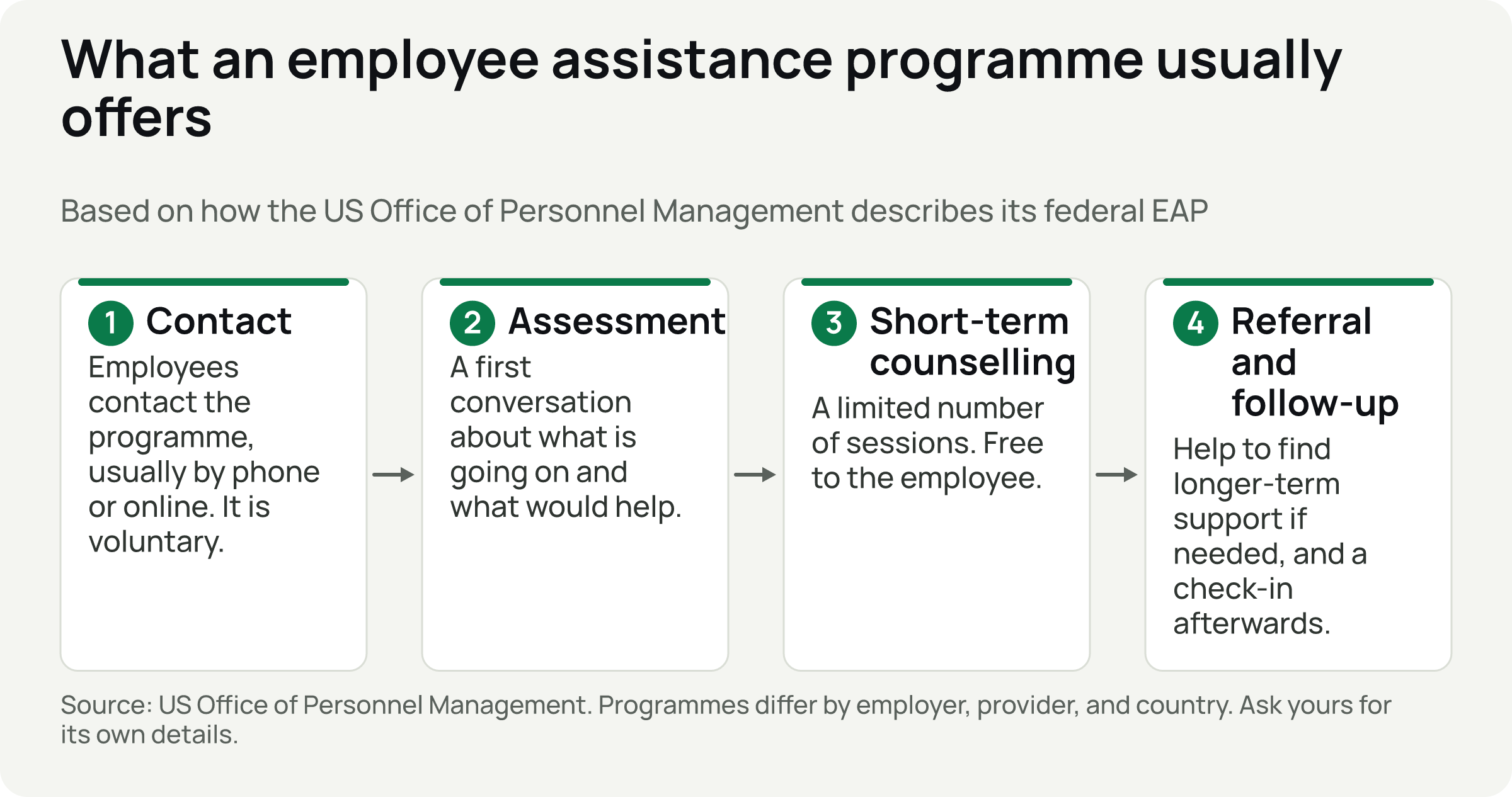 Four steps: contact, assessment, short-term counselling, and referral and follow-up.