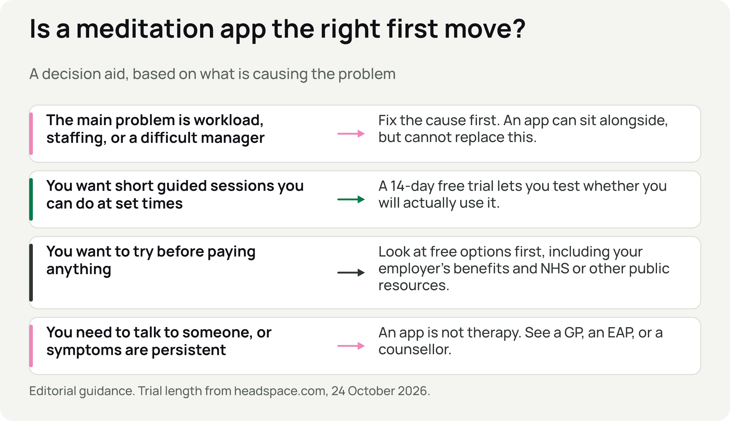 Four rows pairing a situation with what to do: fix workload first, try the 14-day trial, look at free options, or see a GP or counsellor.