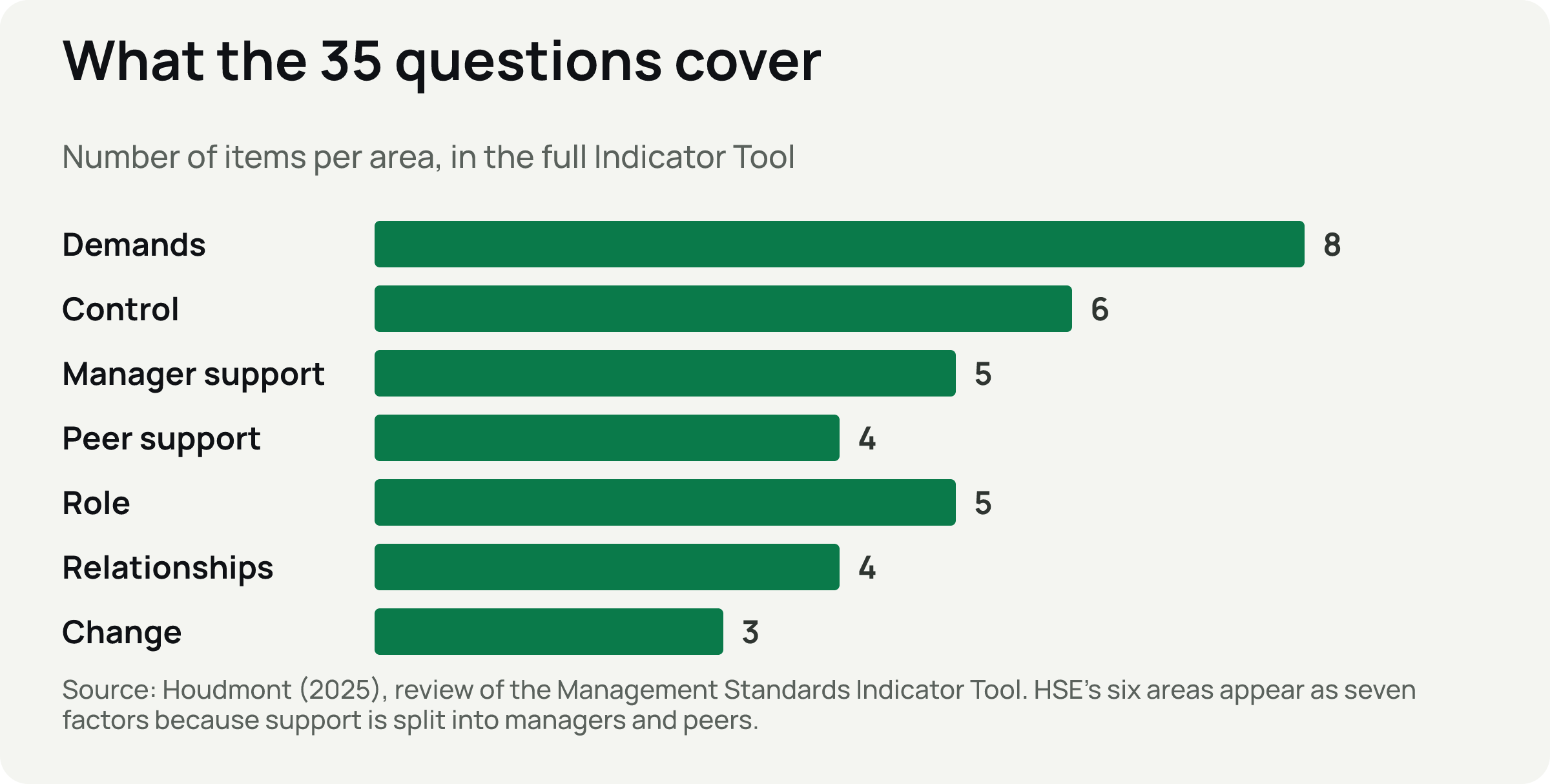 A bar chart of the number of questions per area: demands 8, control 6, managerial support 5, peer support 4, role 5, relationships 4, change 3.