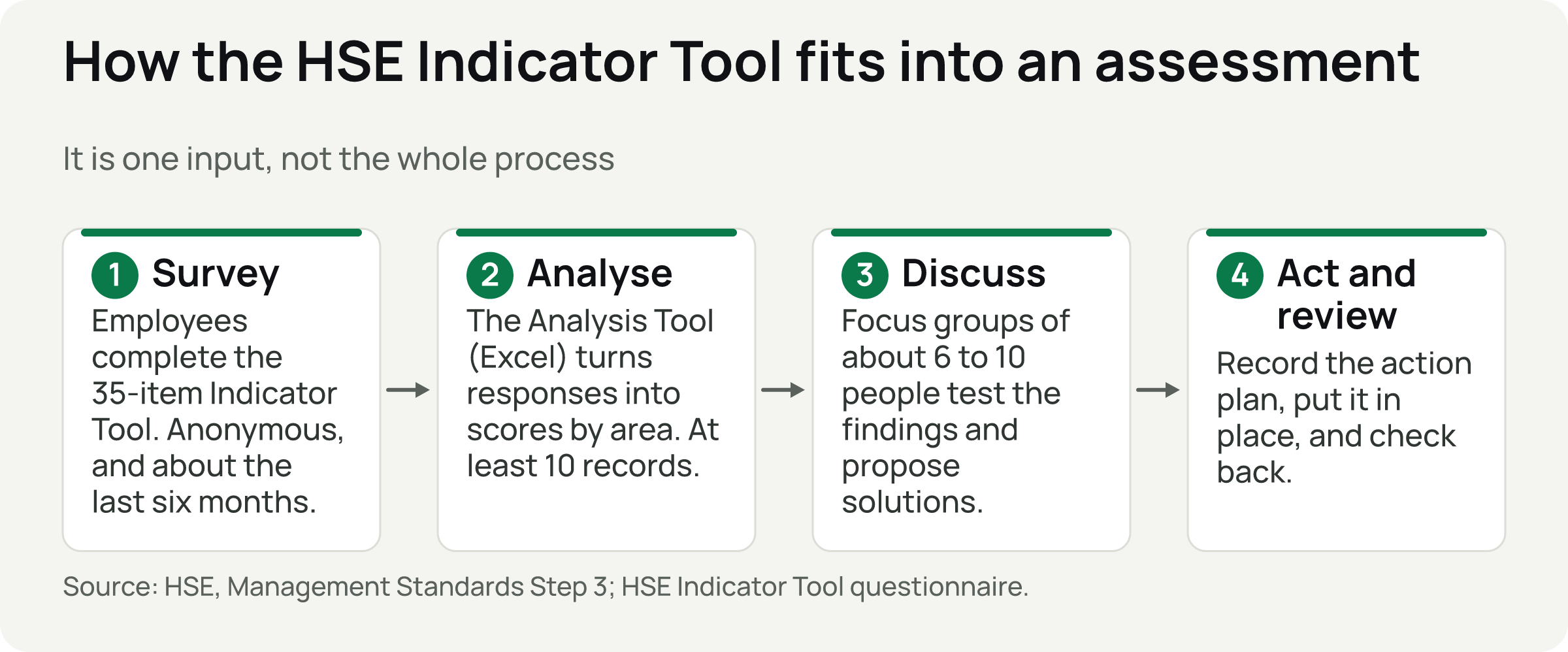 Four steps: survey, analyse, discuss in focus groups, and act and review.