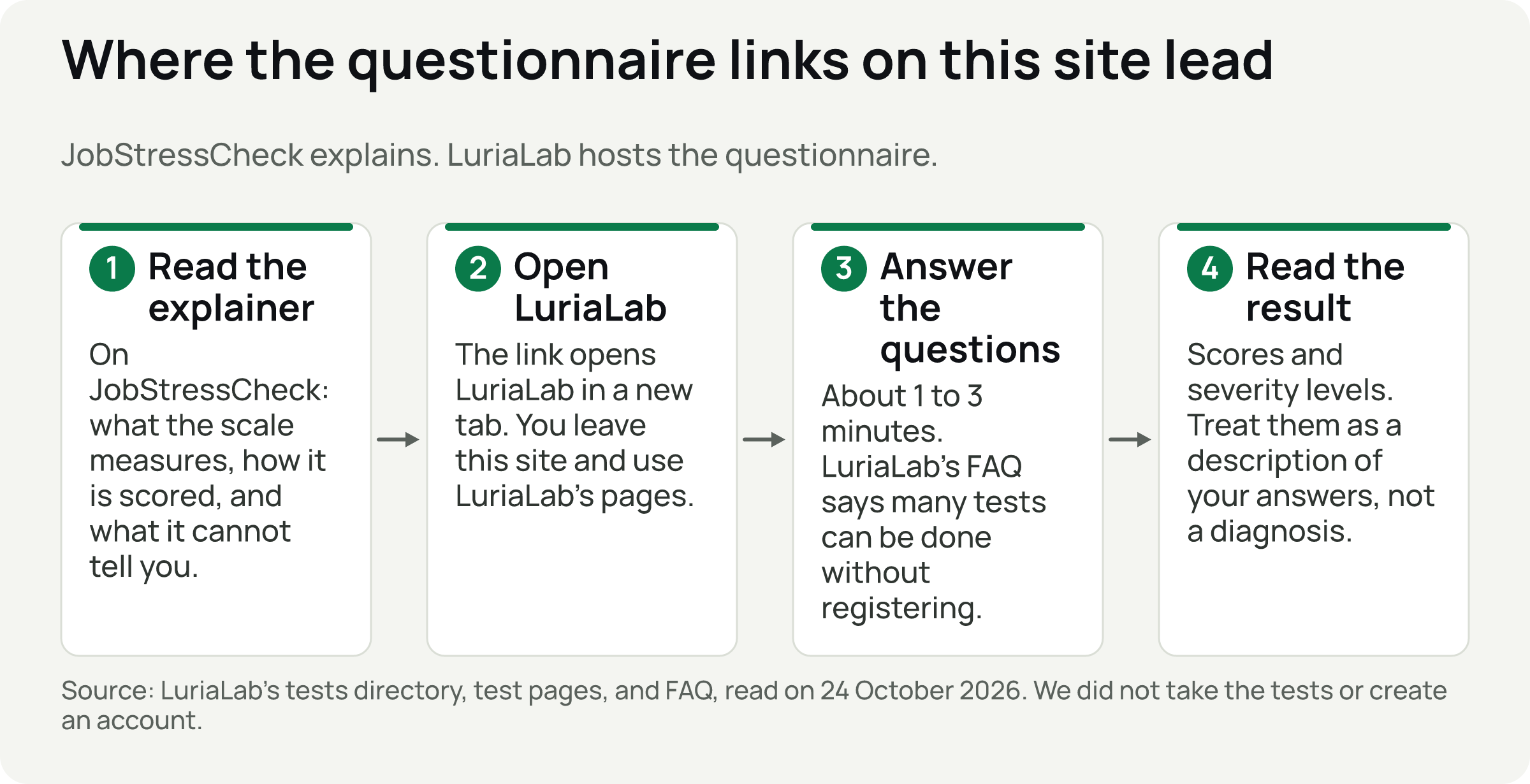 Four steps: read the explainer on JobStressCheck, open LuriaLab, answer the questions, and read the result.