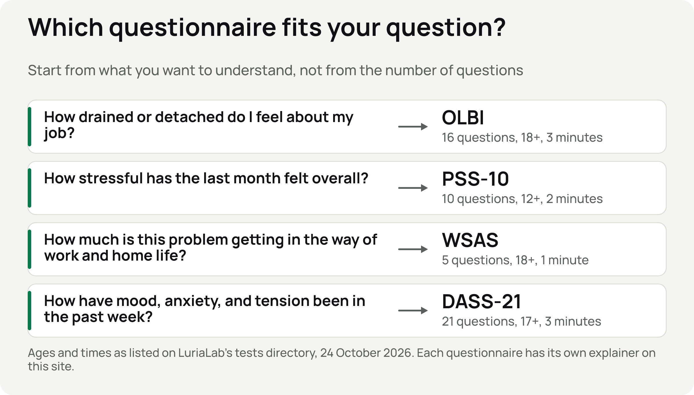 Four rows matching a question to a questionnaire: burnout at work to OLBI, stress over the last month to PSS-10, impact on life to WSAS, mood and anxiety in the past week to DASS-21.